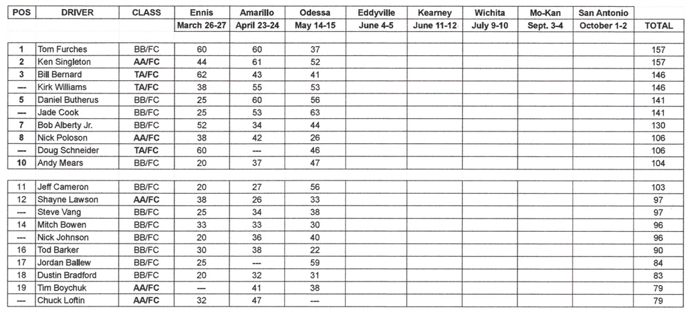 Funny Car Chaos Points Standings